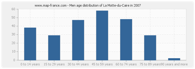 Men age distribution of La Motte-du-Caire in 2007